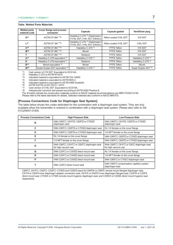 Yokogawa EJX110A DP 5m non-Ex Marine – Page preview (04ad9a96a00c_S2-18 S. 6)