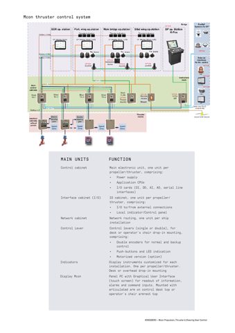 Kongsberg Maritime Mcon Steering Gear Control – Drawing (Kongsberg Maritime datasheet S. 3)