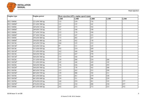 Scania Marine DI09 070M – Page preview (db4f7e7892ce_S3-30 S. 3)