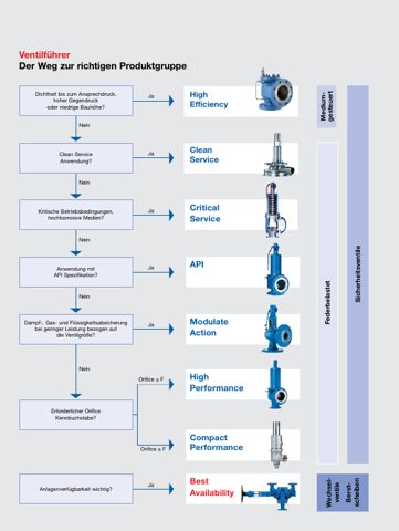 LESER GmbH Type 320 Flow | LESER - The Safety Valve – Page preview (LESER GmbH datasheet S. 2)