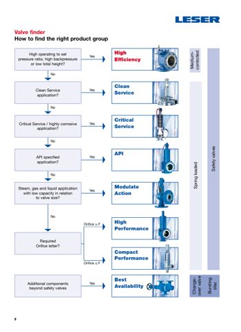 LESER GmbH High EfficiencyType 811 – Page preview (LESER GmbH datasheet S. 2)