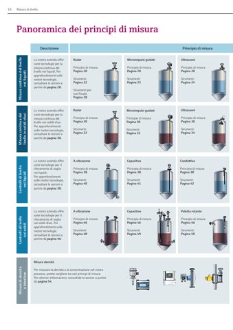 Endress+Hauser Micropilot FMR51 – Page preview (0b932b00737d_S7-22 S. 12)