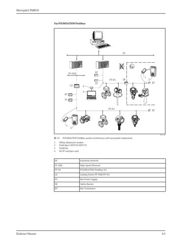Endress+Hauser Micropilot FMR50 – Page preview (175b318874c0_S29-68 S. 35)