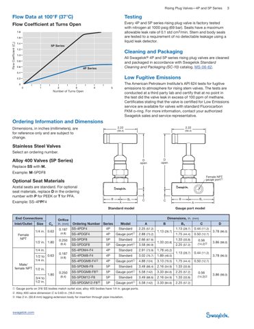 Swagelok Stainless Steel Rising Plug Screwed-Bonnet Needle Valve, Acetal Seat, 1/2 in. FNPT – Drawing (Swagelok datasheet S. 3)