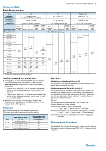 Swagelok Ethylenpropylen-Dichtungssatz für proportionale Überströmventile, Serie RL4 – Drawing (Swagelok datasheet S. 3)