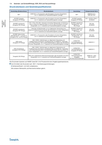 Swagelok Dichtscheibe, Kupfer, 1/4 Zoll ISO-Gewinde, zylindrisch - Manometer (RG) Fitting – Page preview (Swagelok datasheet S. 4)