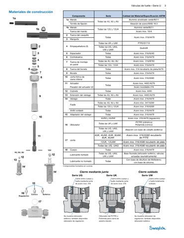 Swagelok Válvula de fuelle de acero inox con empaquetadura secundaria, cierre del fuelle soldado, obturador esférico, 1/4 pulg. Swagelok – Page preview (Swagelok datasheet S. 3)