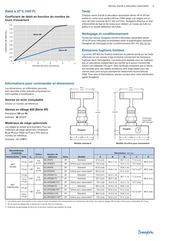 Swagelok Vanne pointeau à chapeau vissé à obturateur ascendant en acier inoxydable, siège en polyacétal, filetage NPT femelle 1/4 po – Drawing (Swagelok datasheet S. 3)