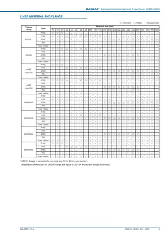 Tokyo Keiso EGM4300C – Page preview (19bc75626f3c_S1-12 S. 5)