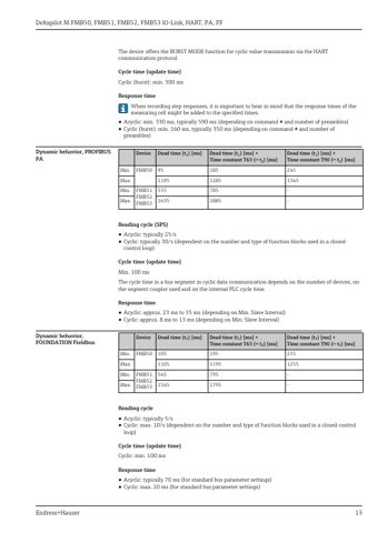 Endress+Hauser FMB52 – Page preview (d74cccbba580_S5-73 S. 9)