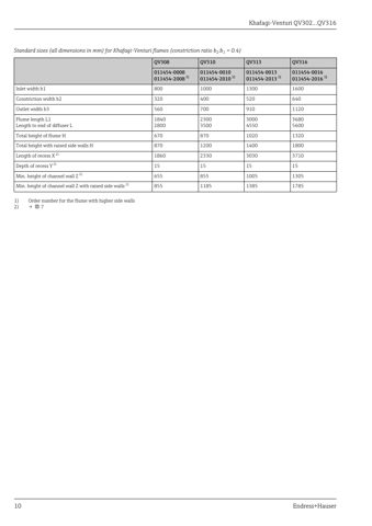 Endress+Hauser QV302 – Drawing (e90e4b62c8b7_S5-11 S. 6)