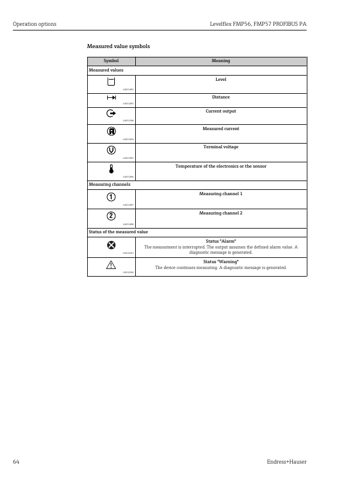 Endress+Hauser Levelflex FMP56, FMP57 – Page preview (aa2c1b5ccac8_S31-183 S. 34)