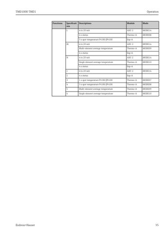 Endress+Hauser TMD1000 TMD1 – Page preview (ec2bed61cec1_S17-37 S. 19)