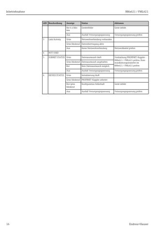 Endress+Hauser RMx621 – Page preview (3f486c695e3f_S8-31 S. 9)