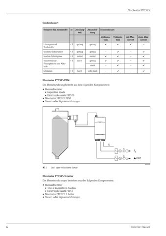Endress+Hauser Nivotester FTC325 – Drawing (c1aa9dce6772_S3-14 S. 4)