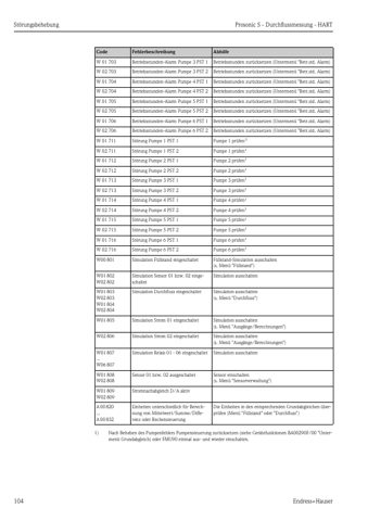 Endress+Hauser FDU9x – Page preview (064a20b47af4_S50-117 S. 55)