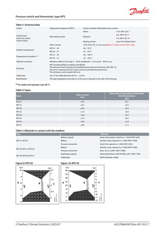 Danfoss KPS 33 – Drawing (a1d0863d3f64_S3-7 S. 5)