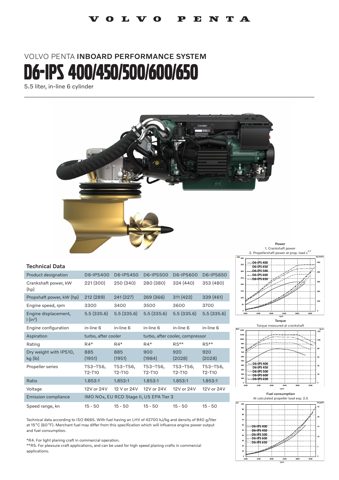 Volvo Penta D6-IPS450 – Drawing (9203c144a1ef_S1-1 S. 1)