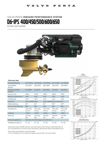 Volvo Penta D6-IPS500 – Drawing (1b6b70219a00_S1-1 S. 1)
