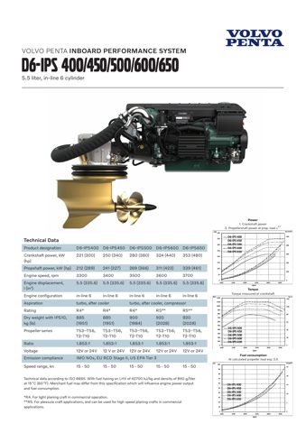 Volvo Penta D6-IPS500 – Drawing (e296f577581e_S1-1 S. 1)