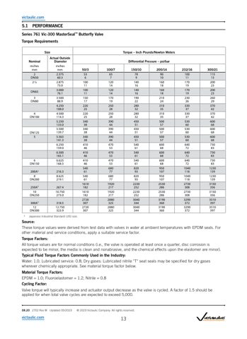 Victaulic Vic-300 – Page preview (c1381816d601_S4-16 S. 10)