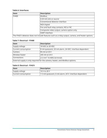 Tyco Fire & Security FV421i – Drawing (b1ed252928df_S1-3 S. 3)