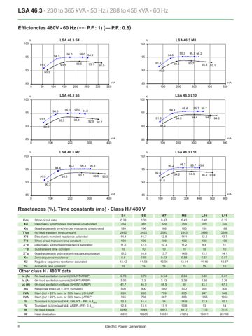 Leroy-Somer LSA 46.3 L10 – Page preview (9acd519510ee_S4-7 S. 4)