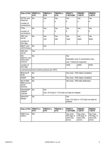 ABB Marine PM5072-T-2ETHW – Page preview (6819801a12cf_S3-11 S. 7)