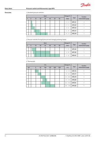 Danfoss 060-333666 – Page preview (a328a0b8af0b_S1-16 S. 2)