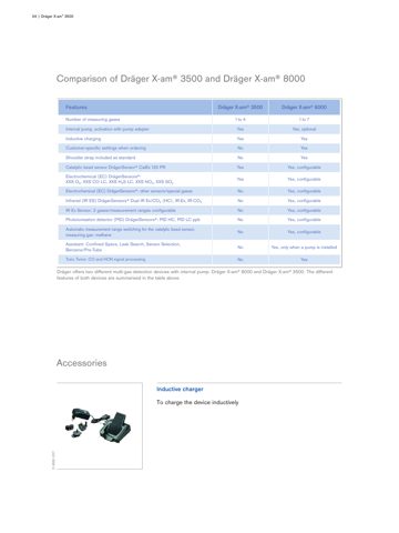 Dräger Safety AG & Co. KGaA X-am 3500 – Drawing (30b65b0eaf3d_S2-7 S. 3)
