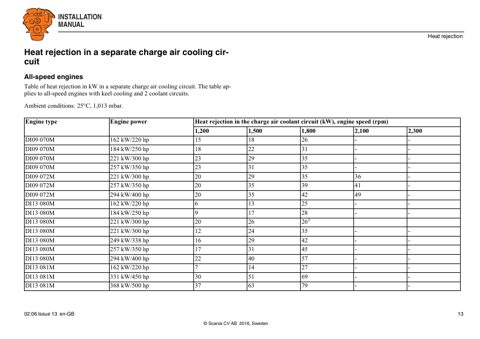 Scania Marine DI13 073M – Page preview (622b954ce42d_S4-30 S. 10)