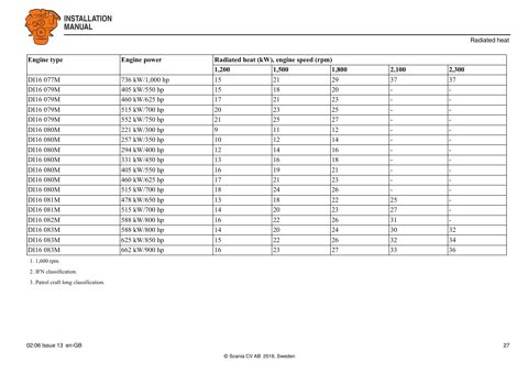 Scania Marine DI13 080M – Zeichnung (cfeb294c0770_S13-38 S. 15)
