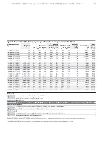 ABB Marine ACS880-07-0084A-7 – Page preview (3b69c3776f78_S18-64 S. 22)