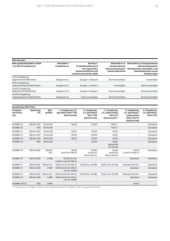 ABB Marine ACS880-07-0330A-7 – Page preview (4a79ee4727df_S27-64 S. 29)
