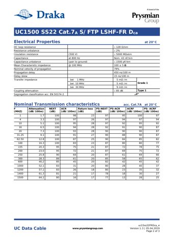 Prysmian Kablo s.r.o UC1500 SS22 Cat.7A S/FTP LSHF-FR Dca – Page preview (7b3d7e8ebcf9_S1-2 S. 2)