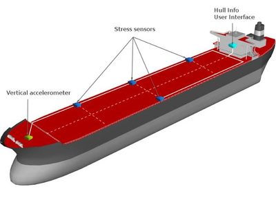 Light Structures AS SENSFIB Hull Stress Monitoring System (HSMS), PRISM Ship Performance Monitoring System (SPMS)