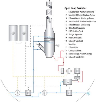 Wärtsilä Marine Scrubber System