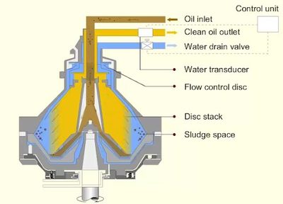 Alfa Laval ALCAP S867