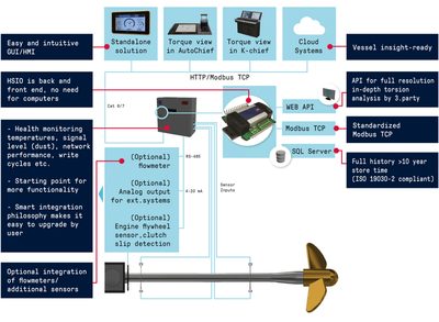 Kongsberg Maritime AS Avd Skonnertvegen ShaPoLi Bridge Panel, MetaPower Cabinet, MetaPower Quad Shaft Torque Meter