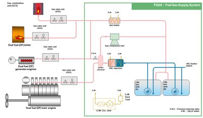 MAN CRYO / MAN ES (Germany/Sweden) LNG Fuel Gas Supply System