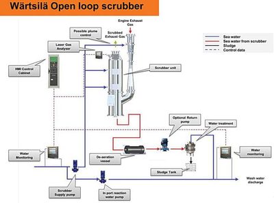 Langh Tech Oy Ab 100SC1 Open loop scrubber installed onboard RIO CHARLESTON (IMO: 9362449)