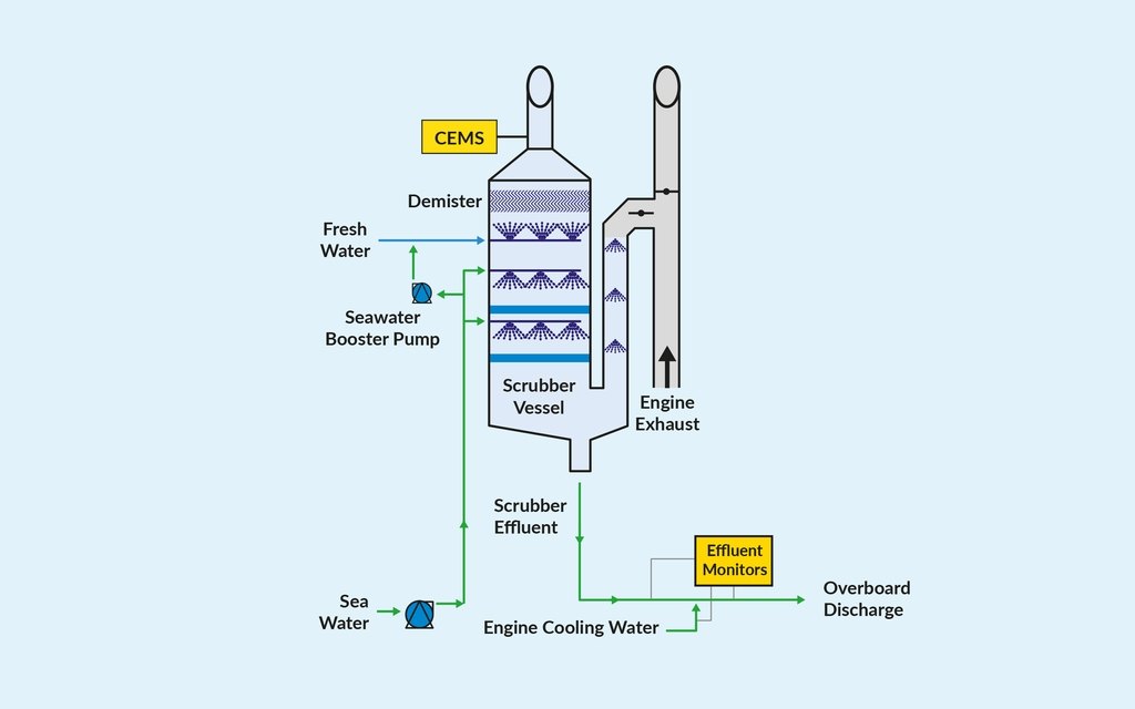 Pacific Green Marine EGCS-P-4000 open-loop