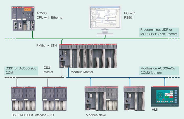 ABB Marine AC 500f Marine 8000pt Modbus