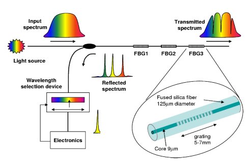 Light Structures Fiber Optic Long-base Strain Gauge FOLB: FOLB200, FOLB150, FOLB100