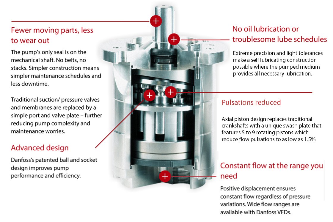 Danfoss APP S 3.0