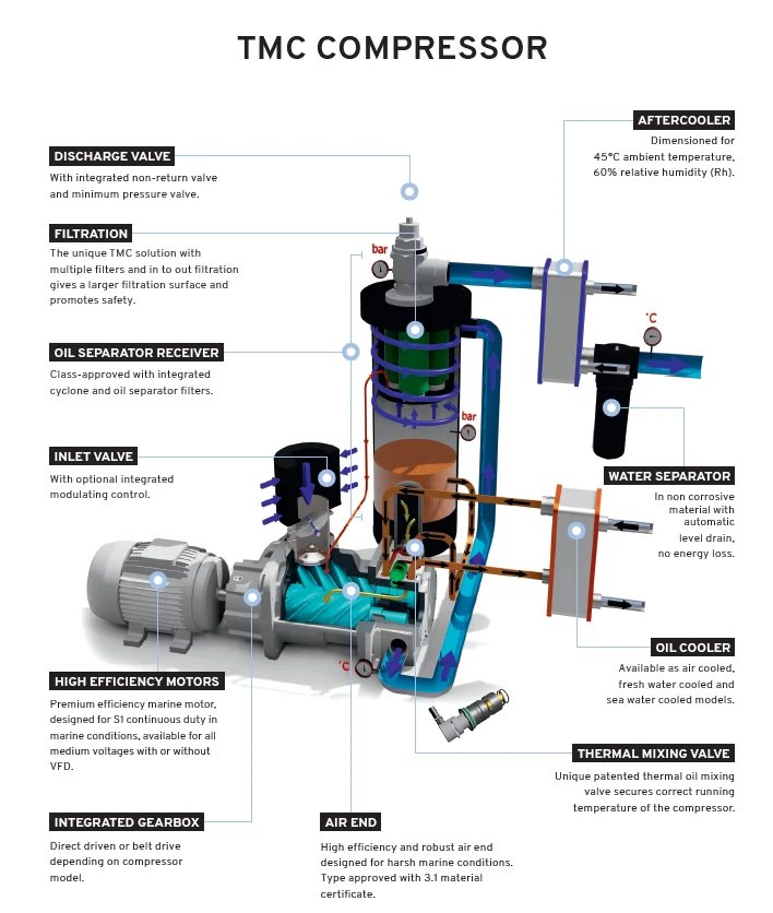 Tamrotor Marine Compressors 49-9 EWNA