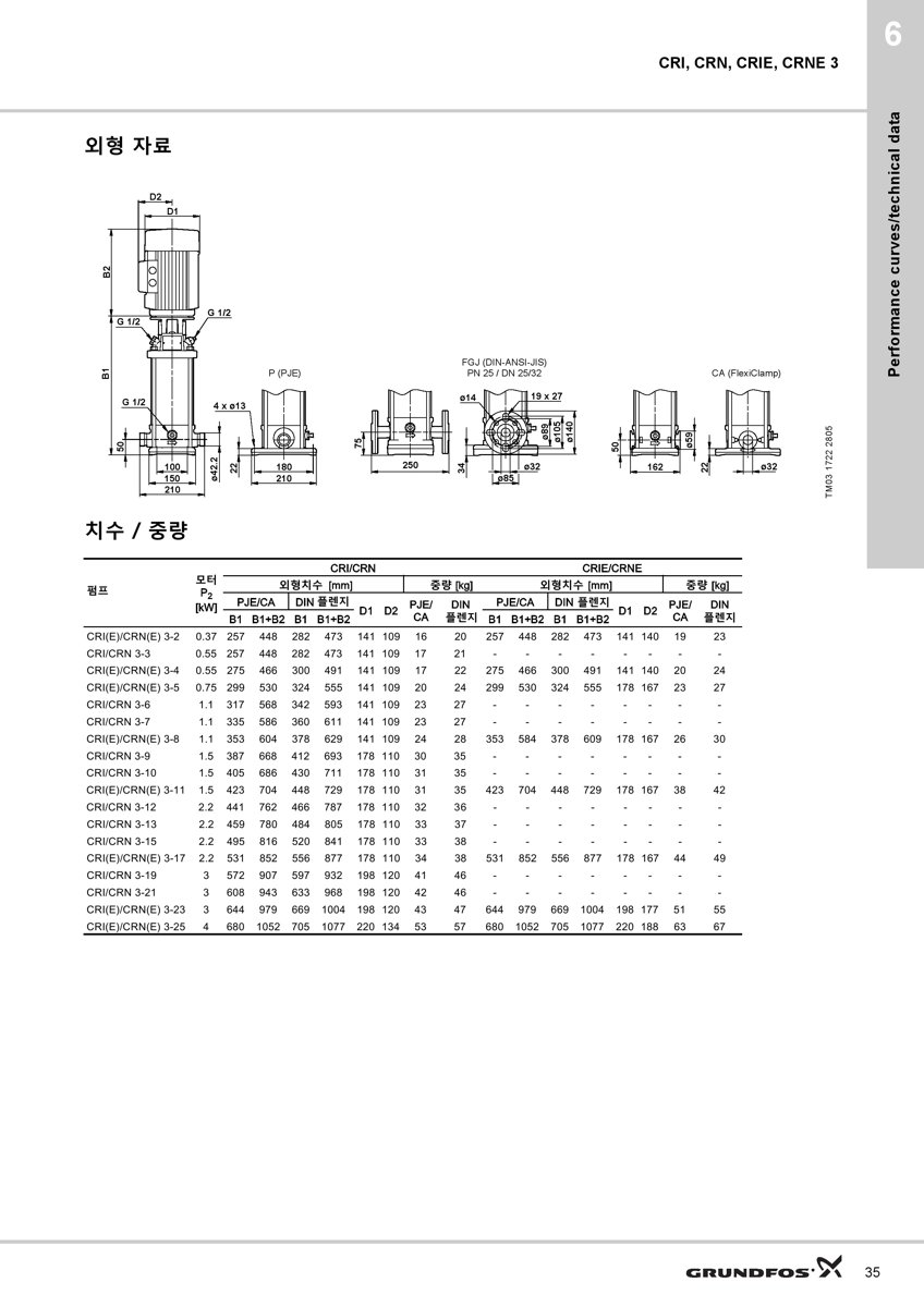Grundfos CRN 5-3