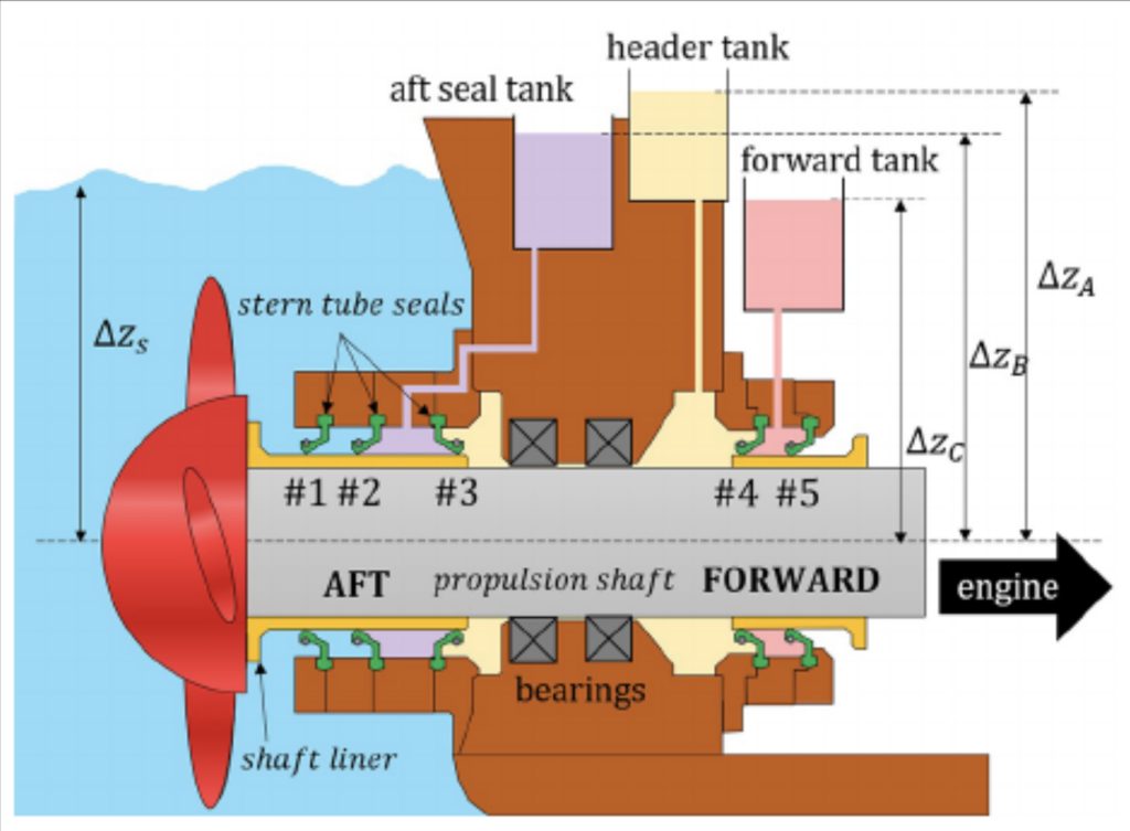 Aegir Marine Oil-Free Stern Tube System