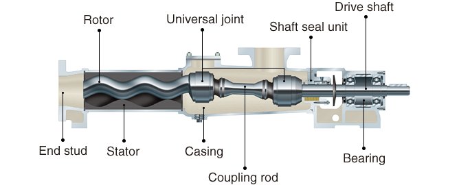 Heishin NEM/NYM Series - NEM and NYM removable rotor/stator variants