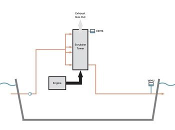Langh Tech 100SC1 Open loop scrubber installed onboard RIO CHARLESTON (IMO: 9362449)
